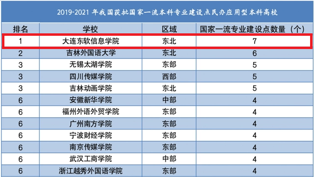 我校在中國應(yīng)用型本科高校的這項排名中位列第一