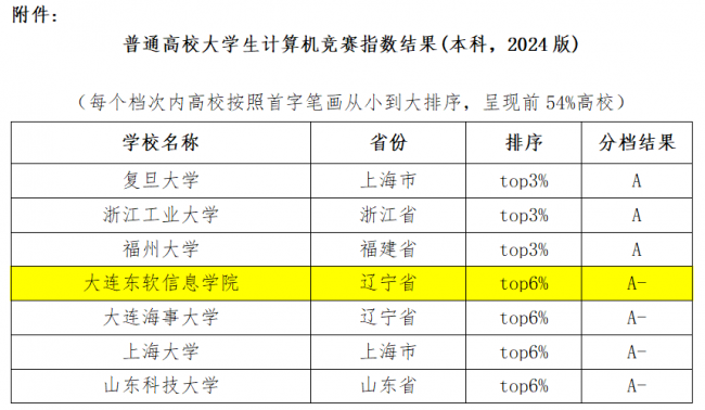 我校位列大學(xué)生計(jì)算機(jī)競賽指數(shù)全國民辦高校第一