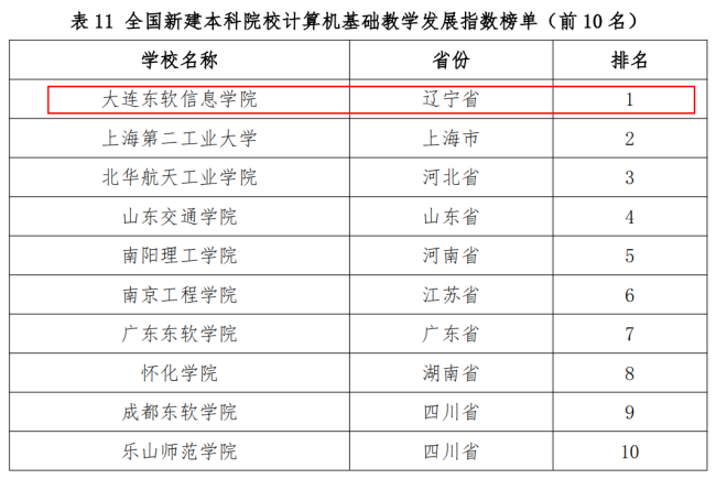 全國新建本科院校第一！