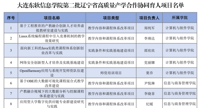 蟬聯(lián)第一！大連東軟信息學院獲批30項高質(zhì)量產(chǎn)學合作協(xié)同育人項目